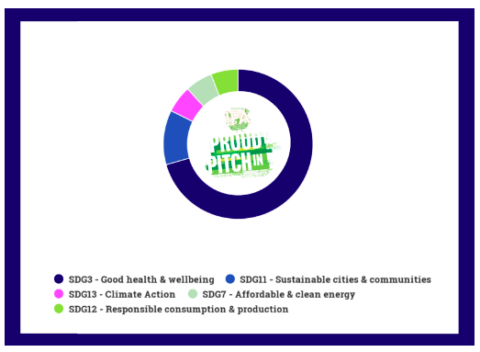 Green King Proud to Pitch In SDG Impact Report 